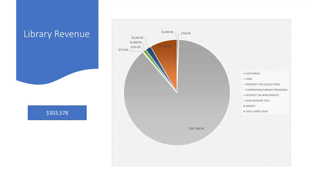 library revenue
