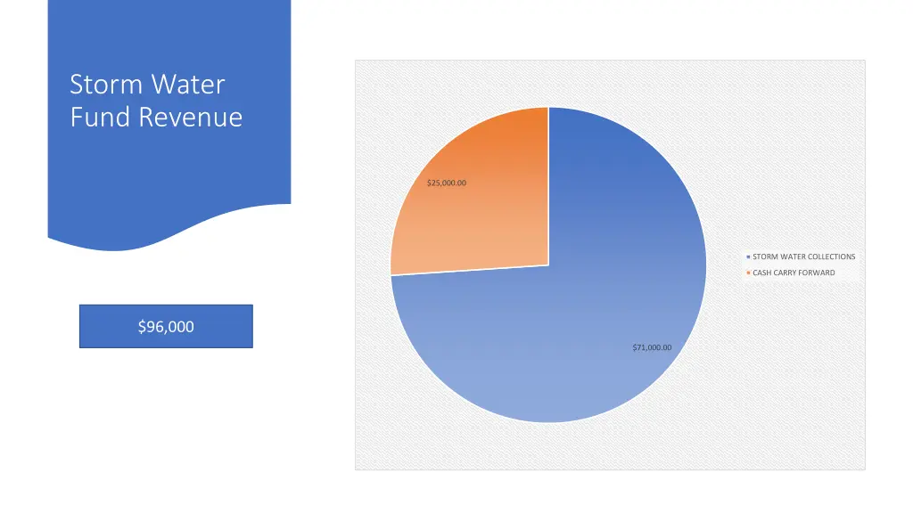 storm water fund revenue