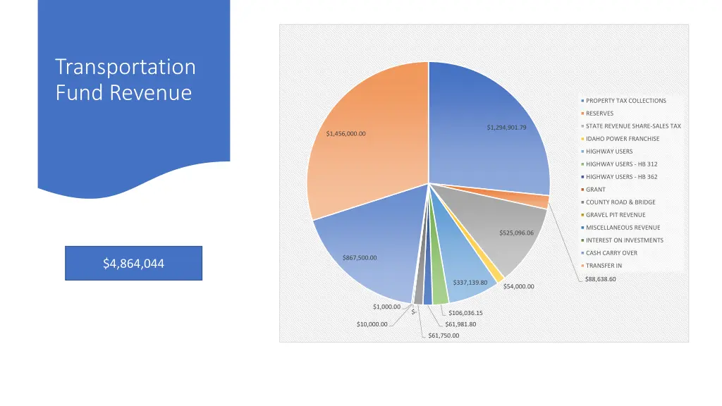 transportation fund revenue