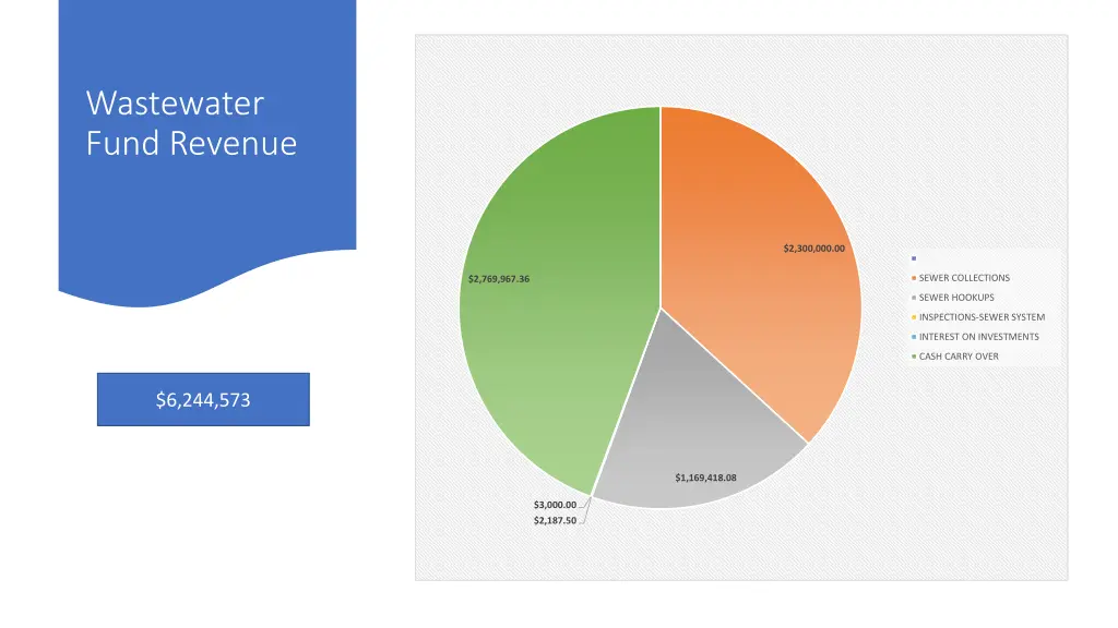 wastewater fund revenue