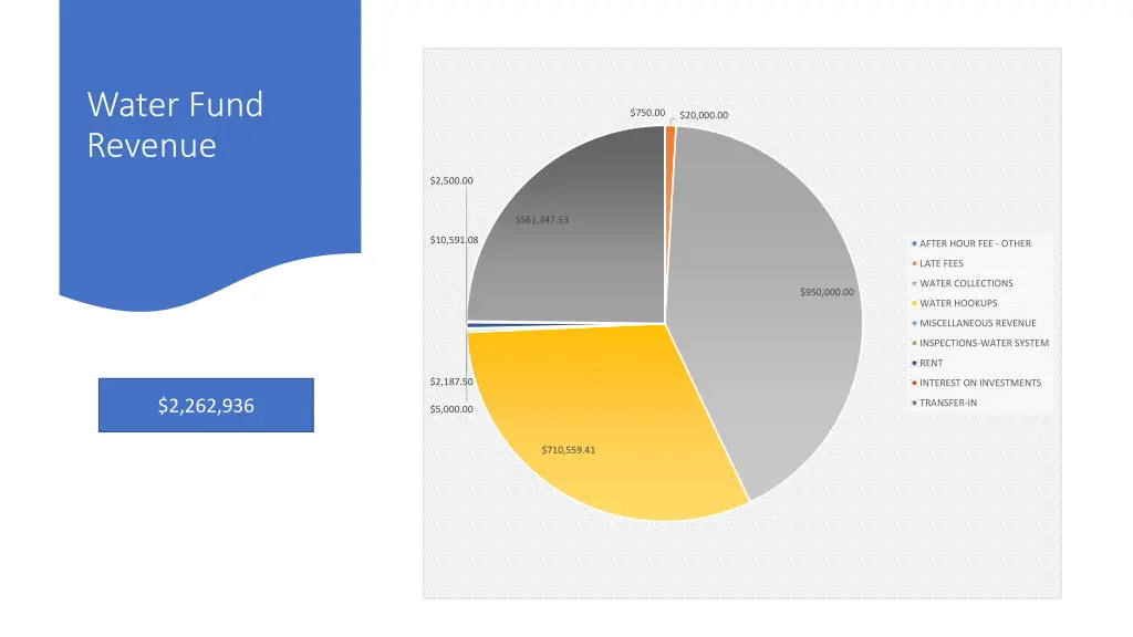 water fund revenue