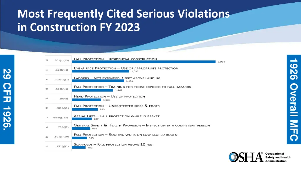 most frequently cited serious violations 1