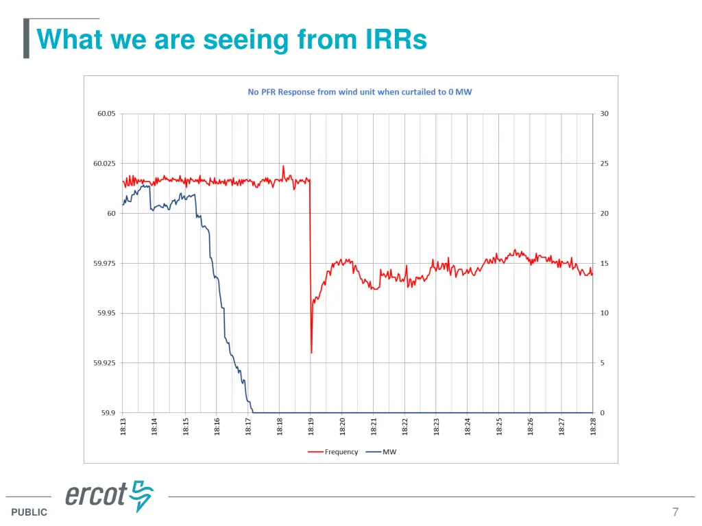 what we are seeing from irrs 2