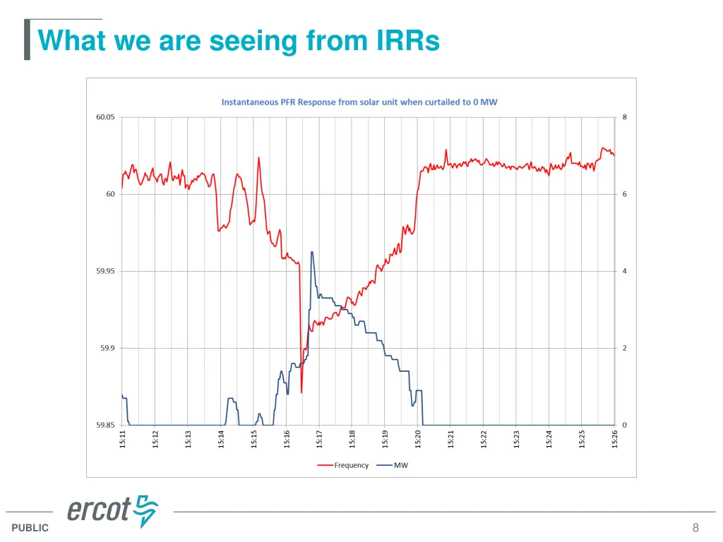 what we are seeing from irrs 3