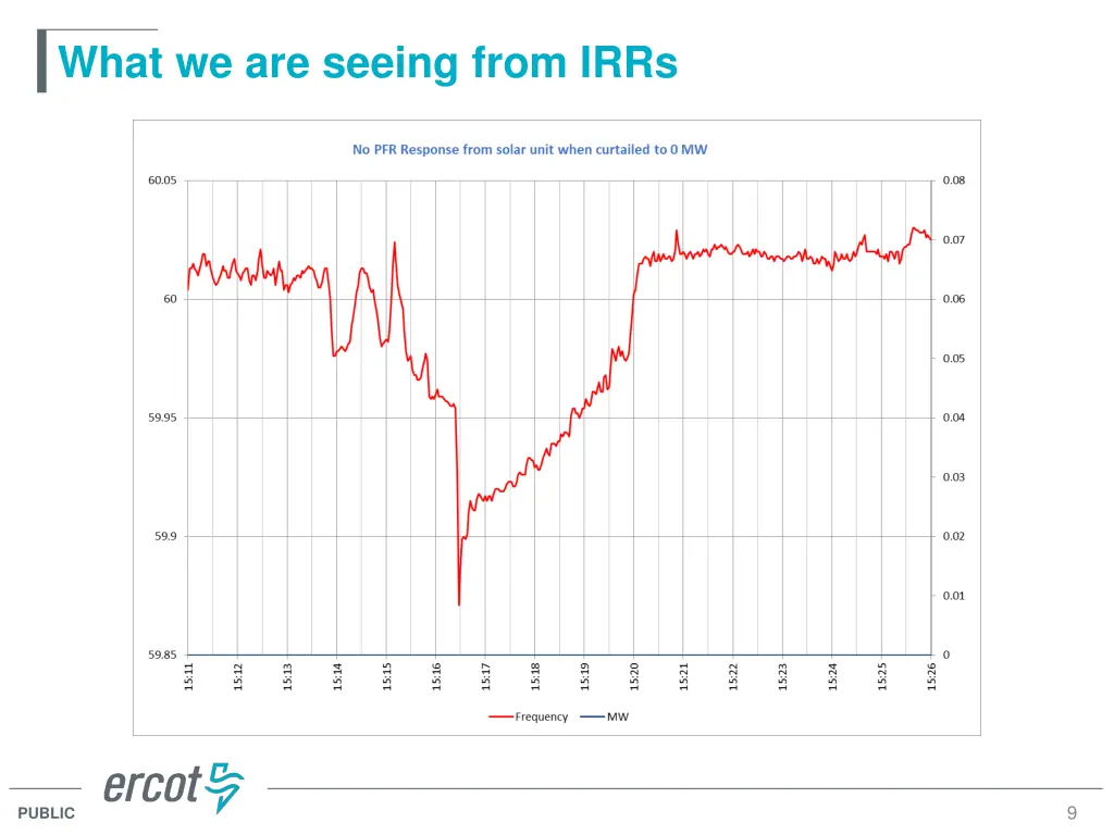 what we are seeing from irrs 4