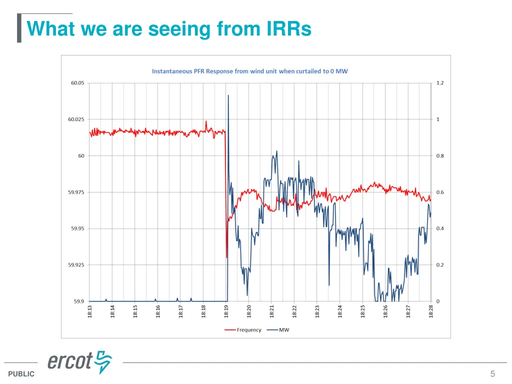 what we are seeing from irrs