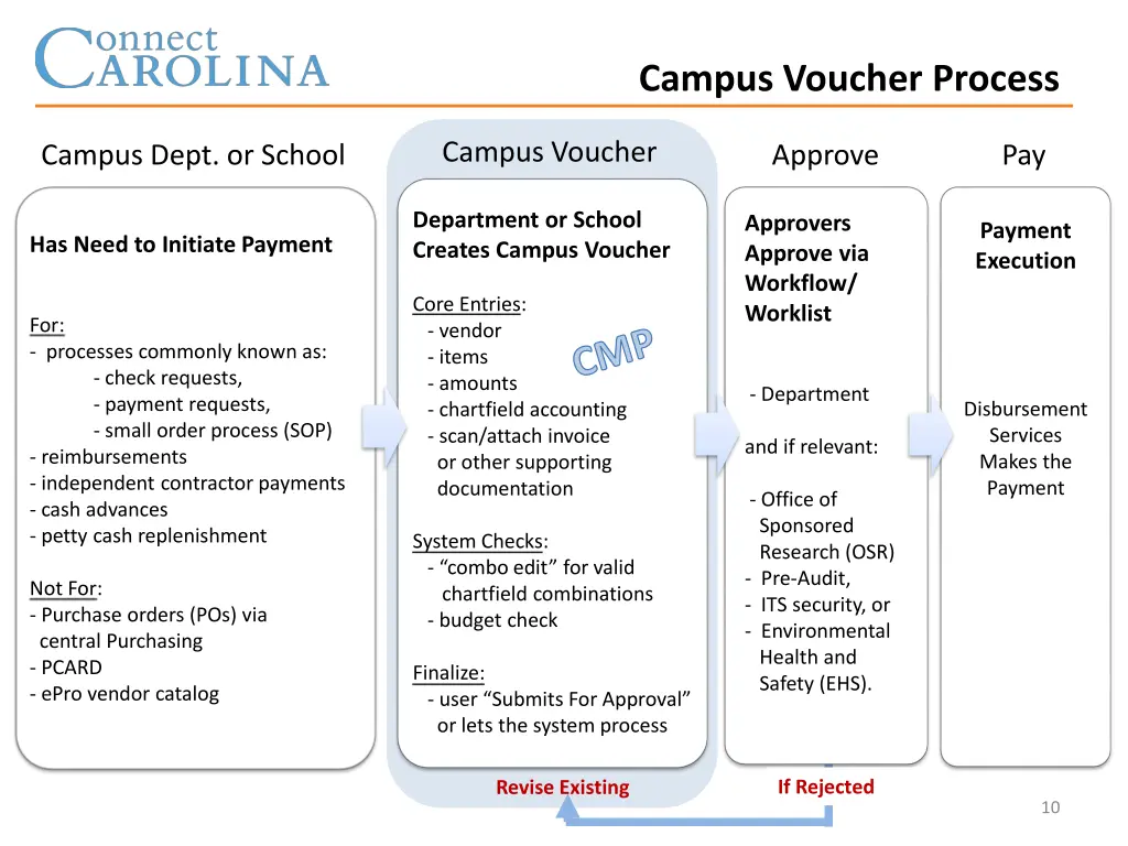 campus voucher process