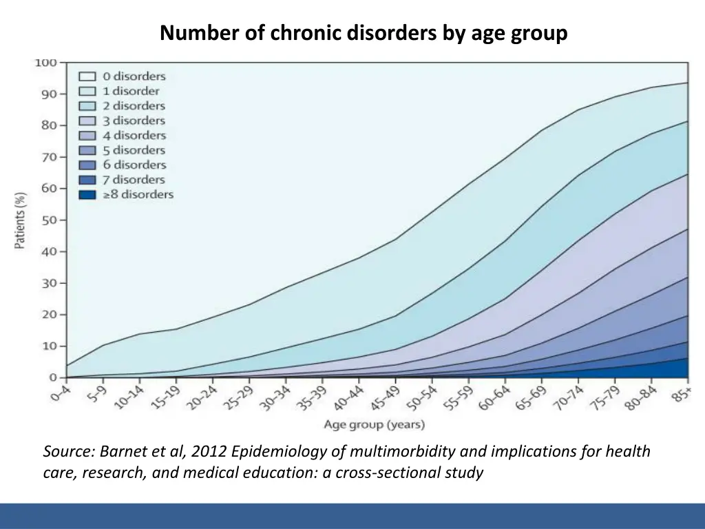 number of chronic disorders by age group