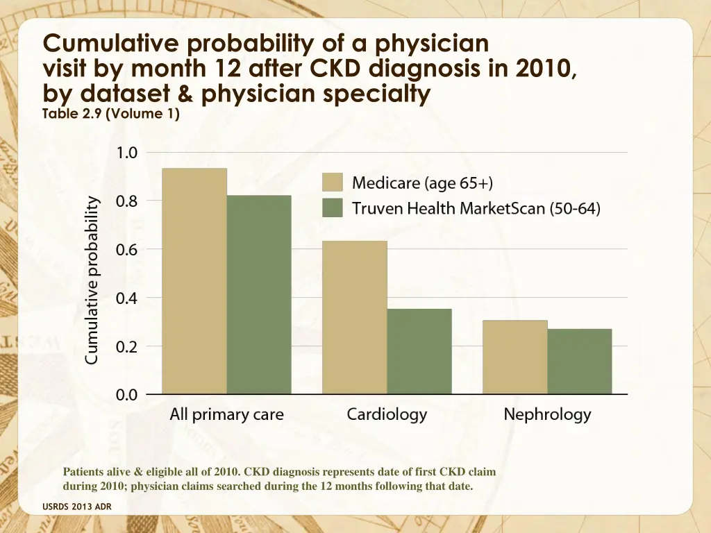 cumulative probability of a physician visit
