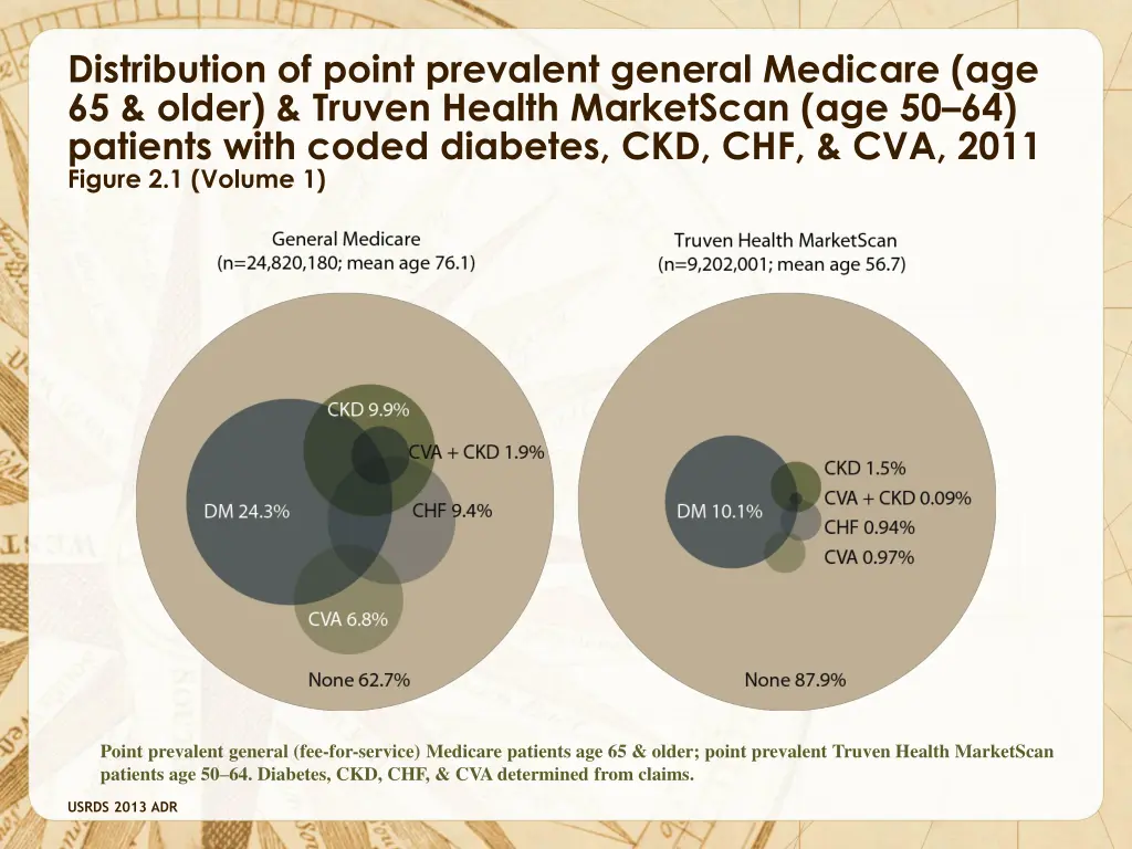 distribution of point prevalent general medicare