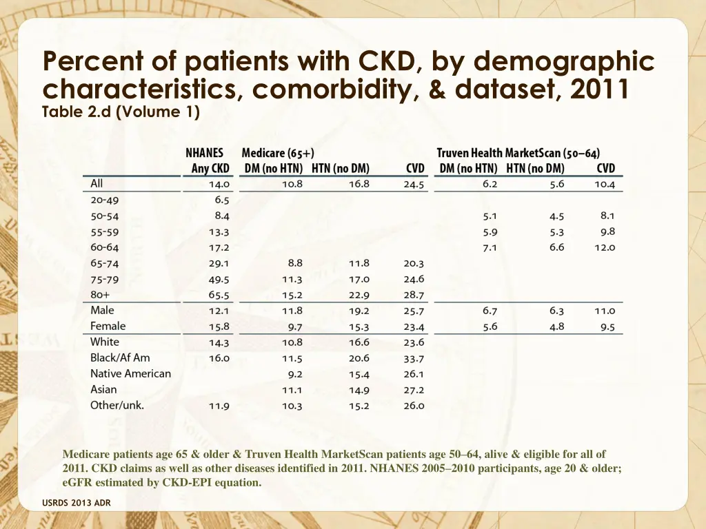 percent of patients with ckd by demographic