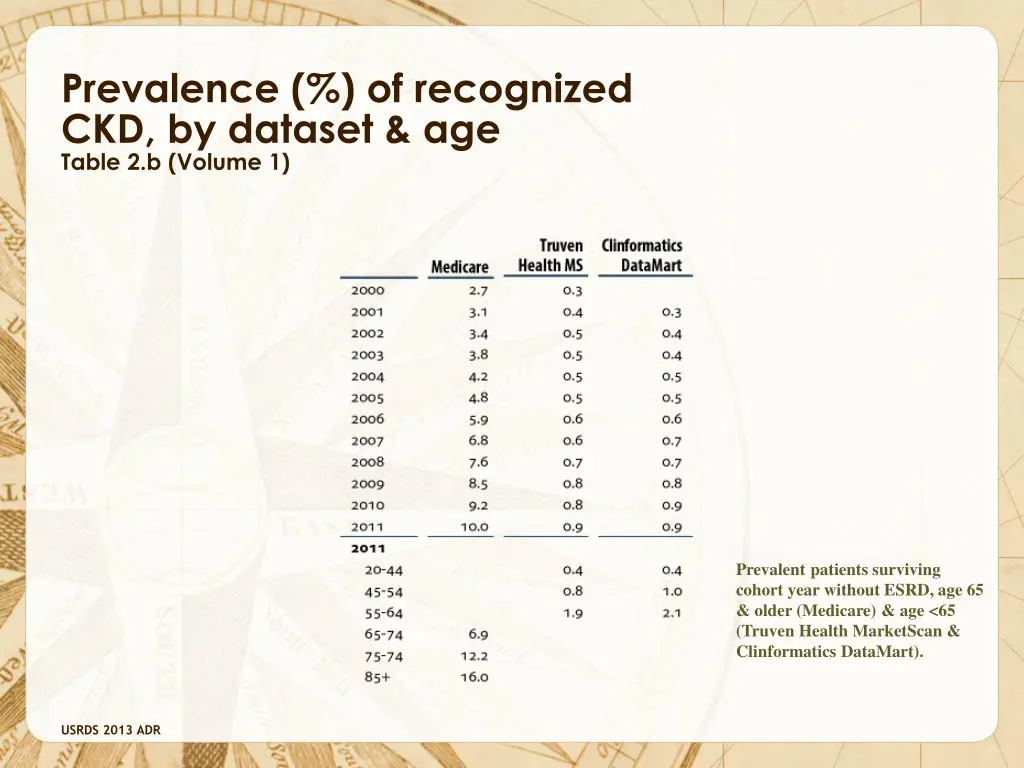 prevalence of recognized ckd by dataset age table