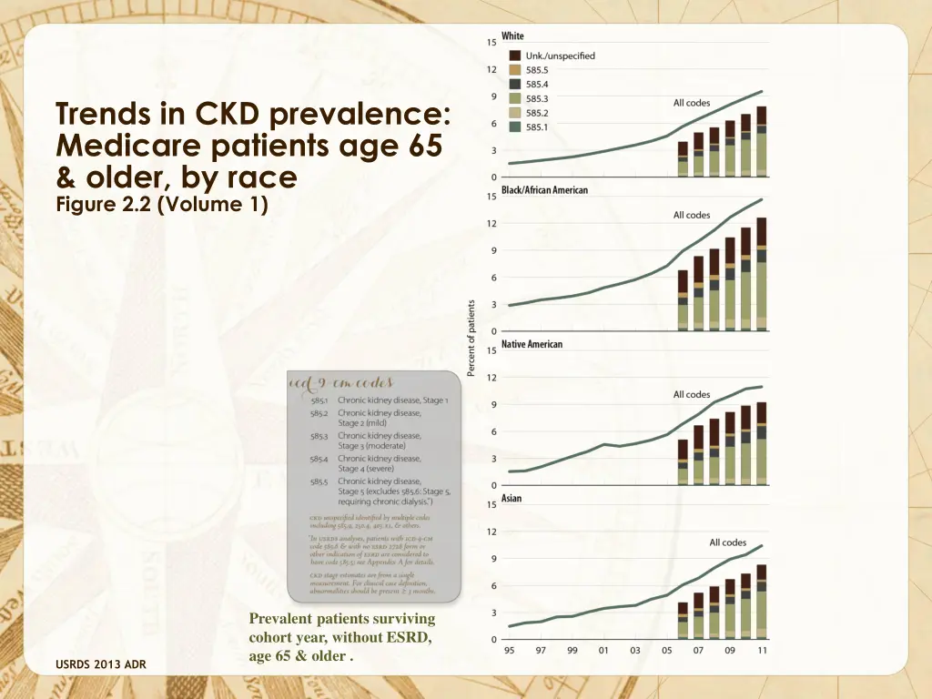trends in ckd prevalence medicare patients