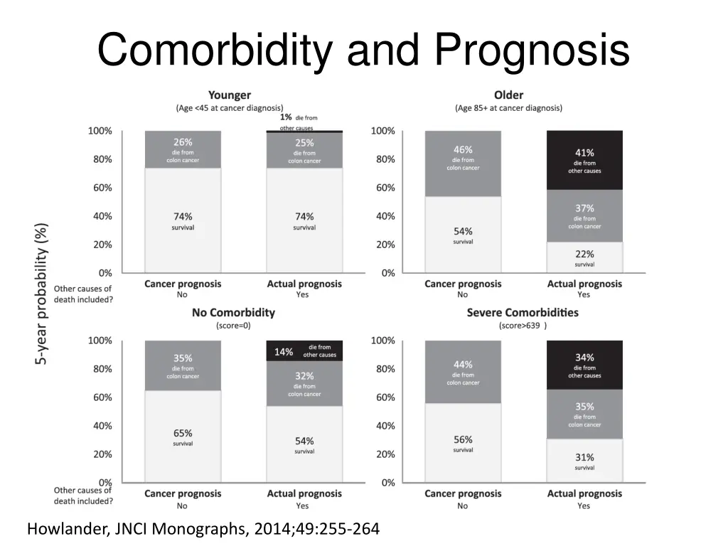 comorbidity and prognosis