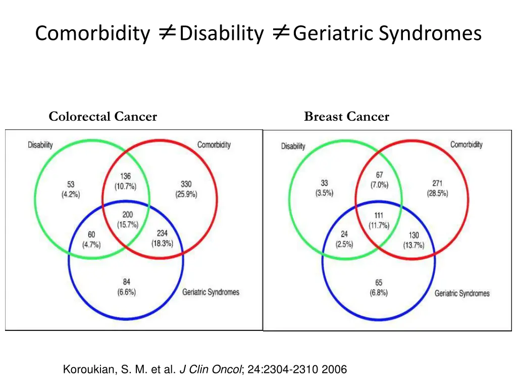 comorbidity disability geriatric syndromes