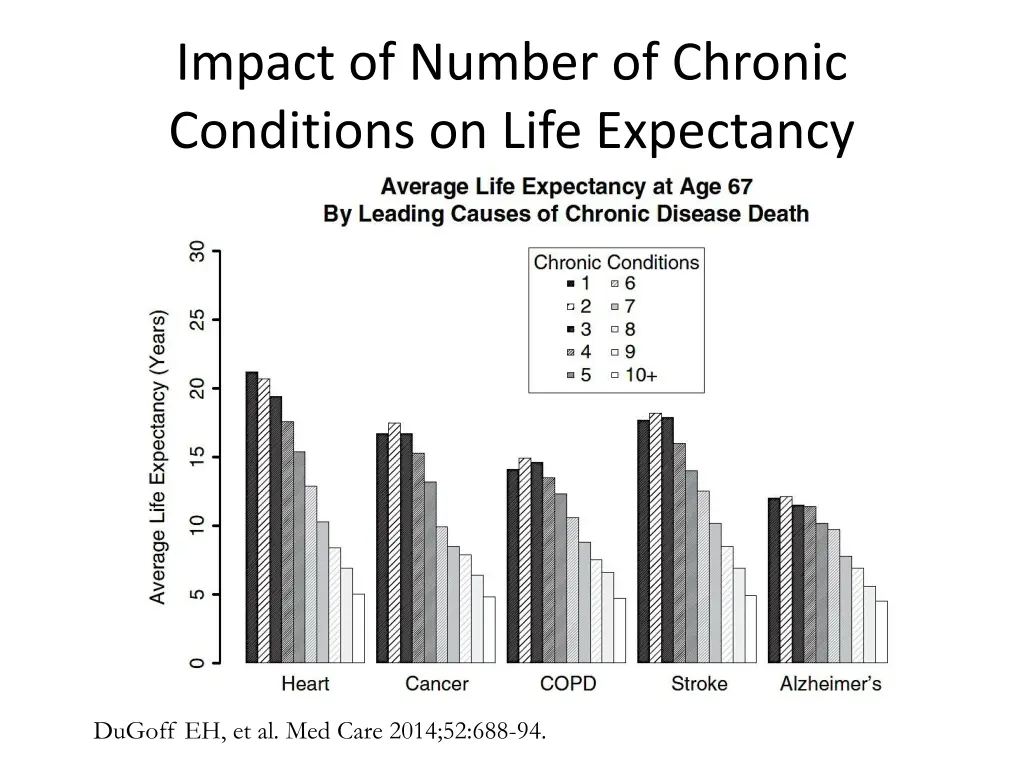 impact of number of chronic conditions on life