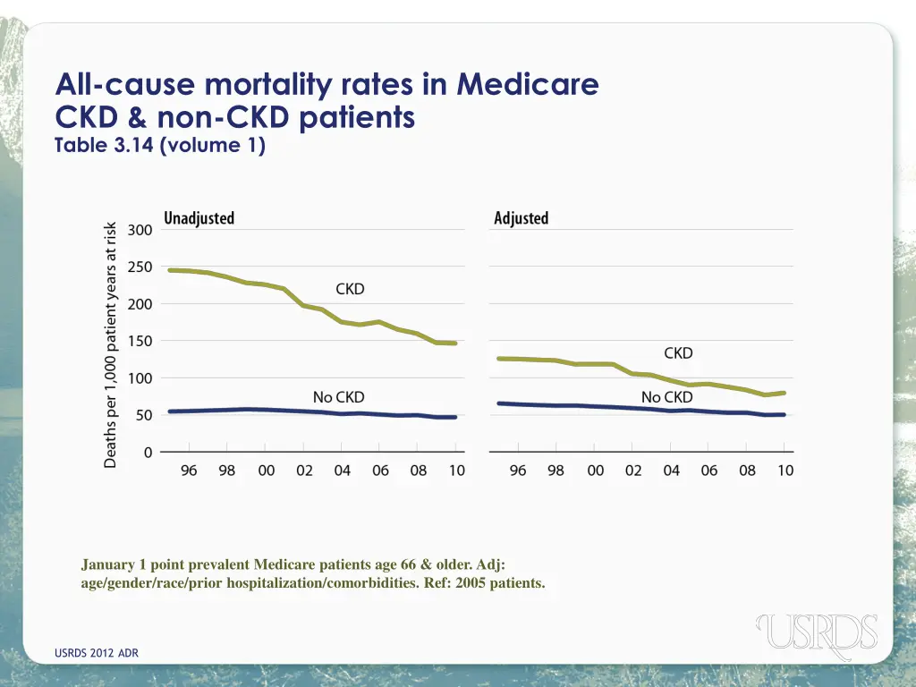 all cause mortality rates in medicare