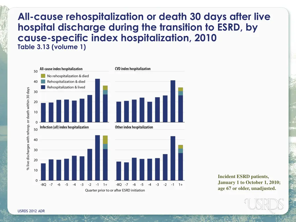all cause rehospitalization or death 30 days 3