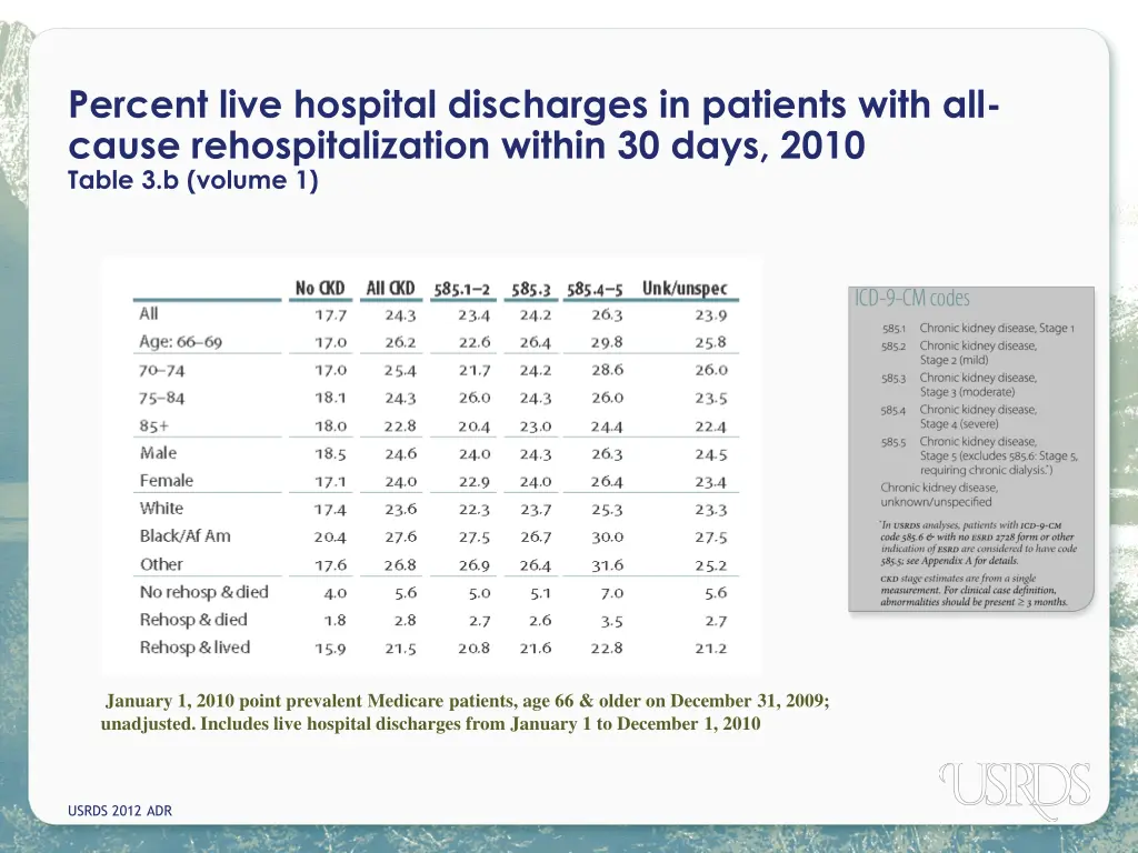 percent live hospital discharges in patients with