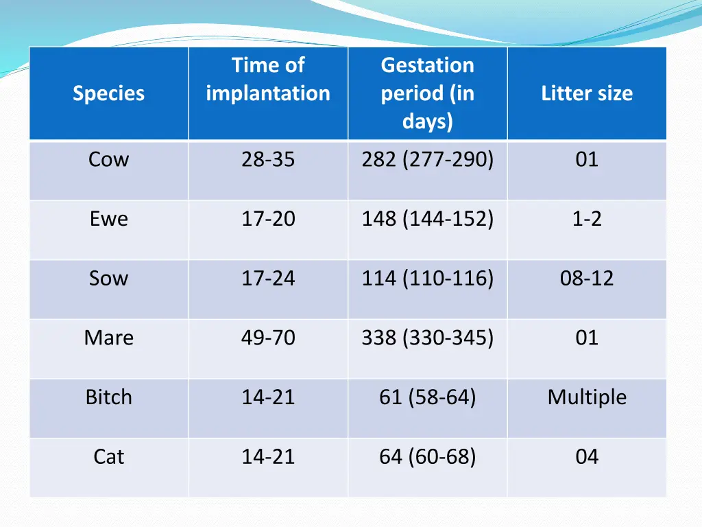 time of implantation