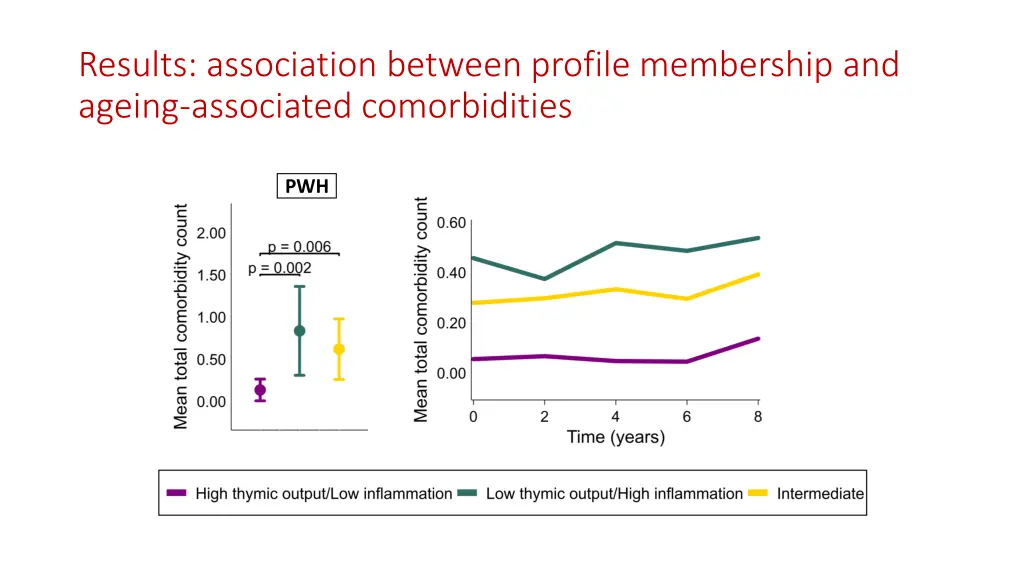 results association between profile membership 1