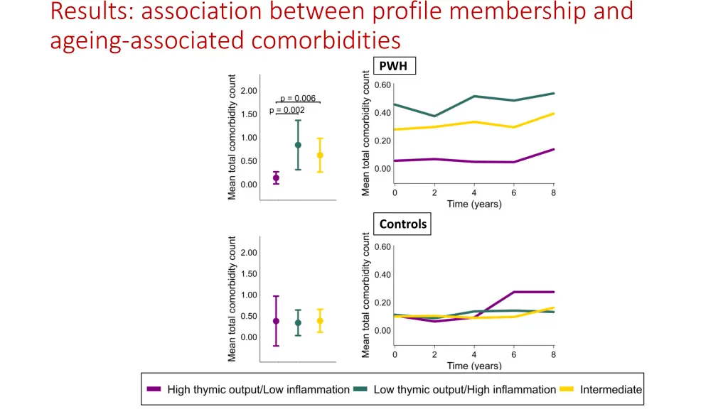 results association between profile membership 2