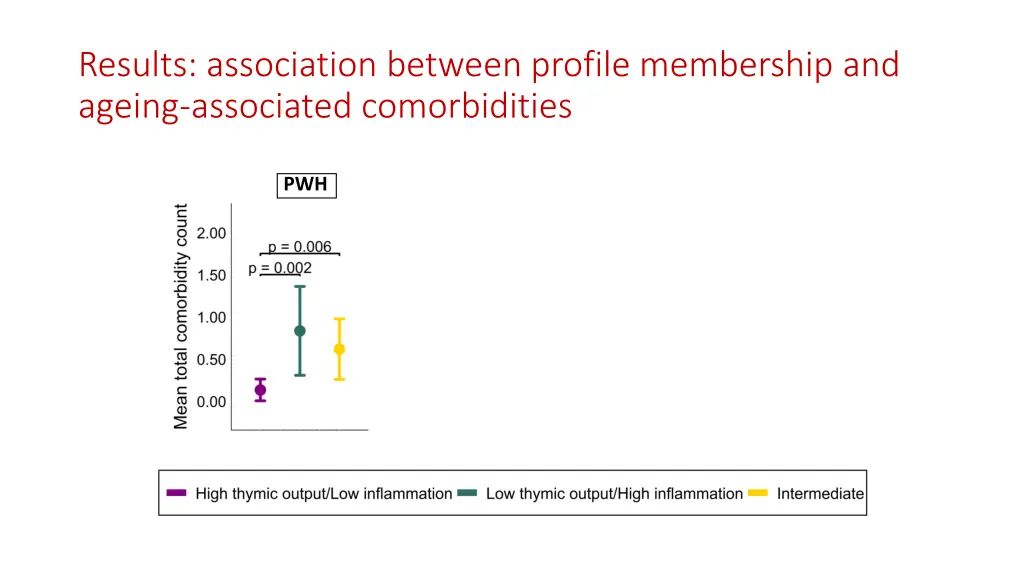 results association between profile membership