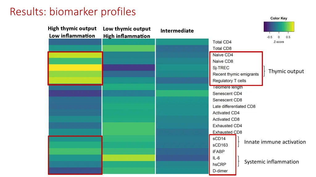 results biomarker profiles 1
