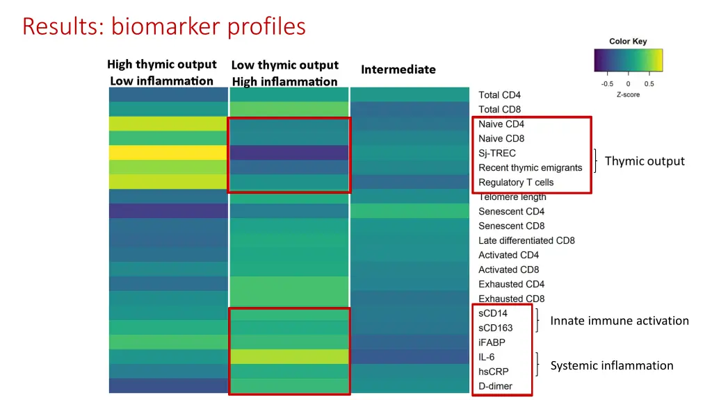 results biomarker profiles 2