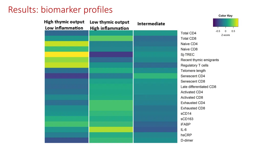 results biomarker profiles