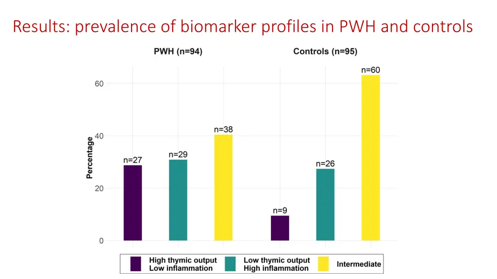 results prevalence of biomarker profiles