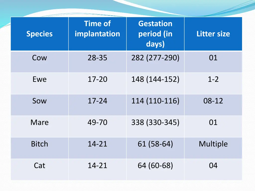 time of implantation