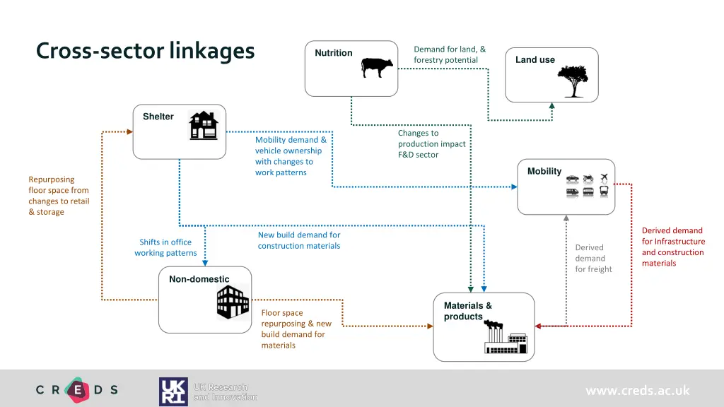cross sector linkages