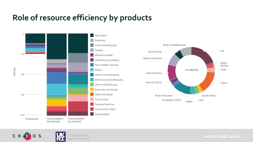 role of resource efficiency by products