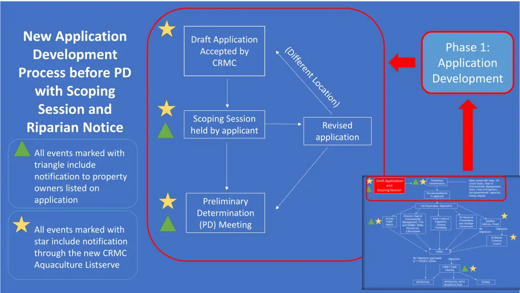 new application development process before