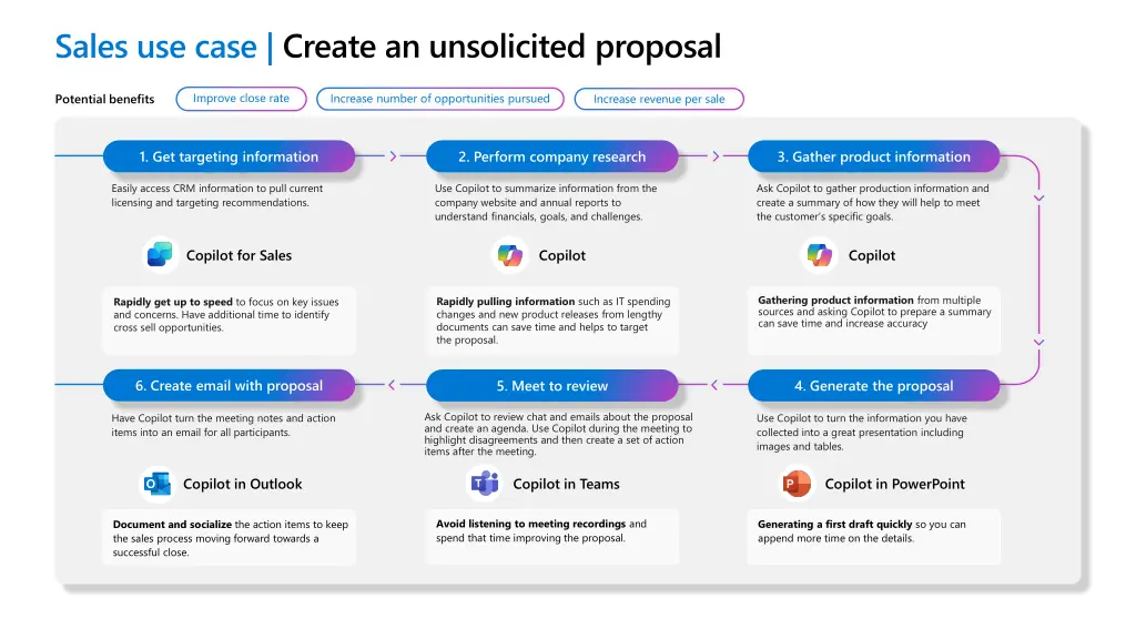 sales use case create an unsolicited proposal