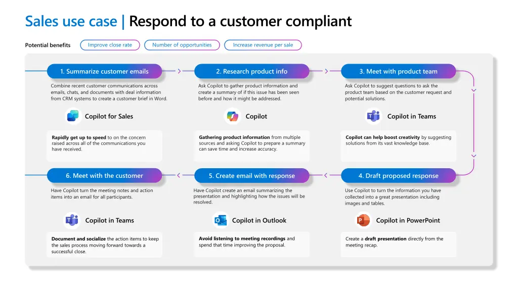 sales use case respond to a customer compliant