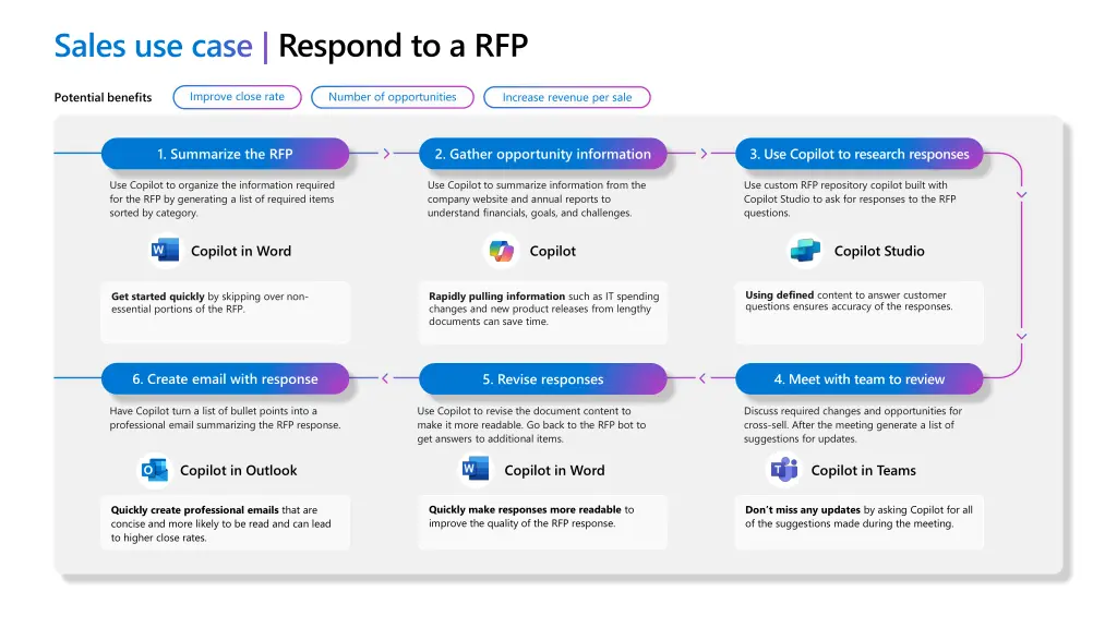 sales use case respond to a rfp