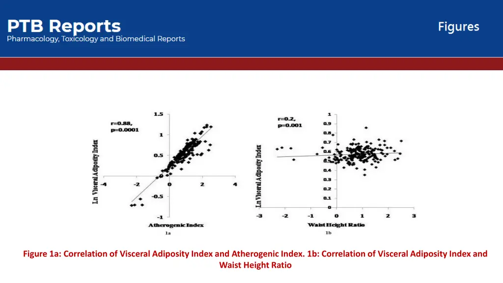 figure 1a correlation of visceral adiposity index