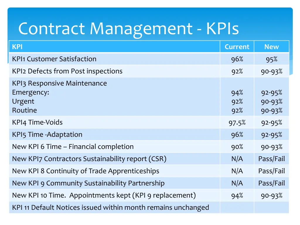 contract management kpis