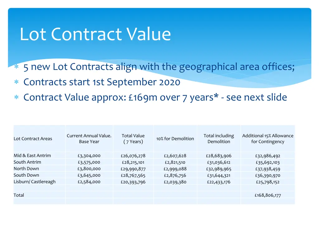 lot contract value