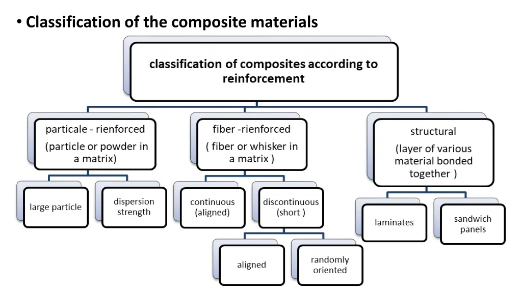 classification of the composite materials