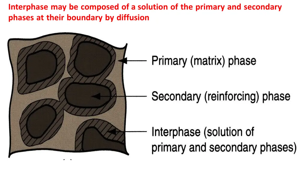 interphase may be composed of a solution