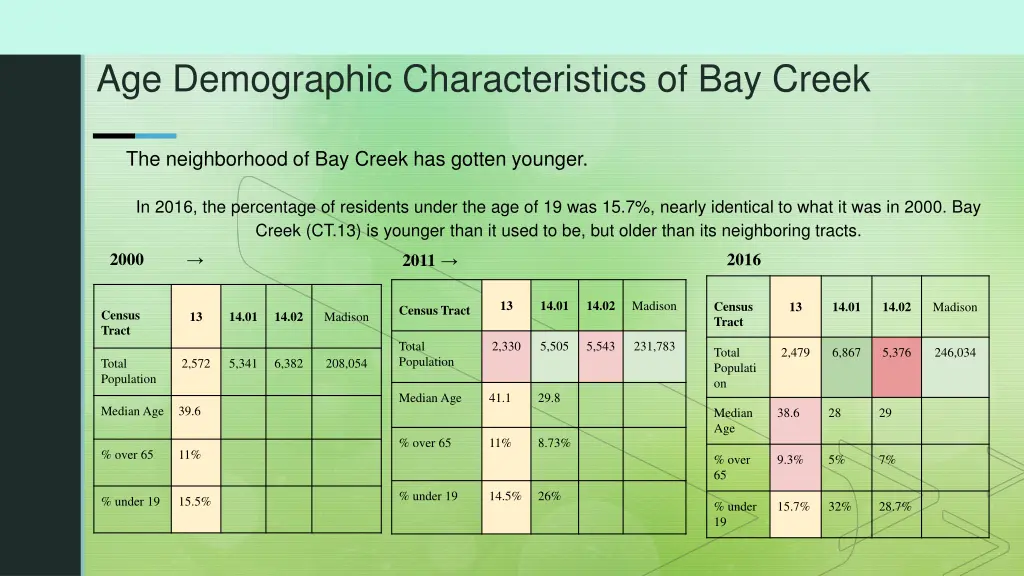 1 age demographic characteristics of bay creek