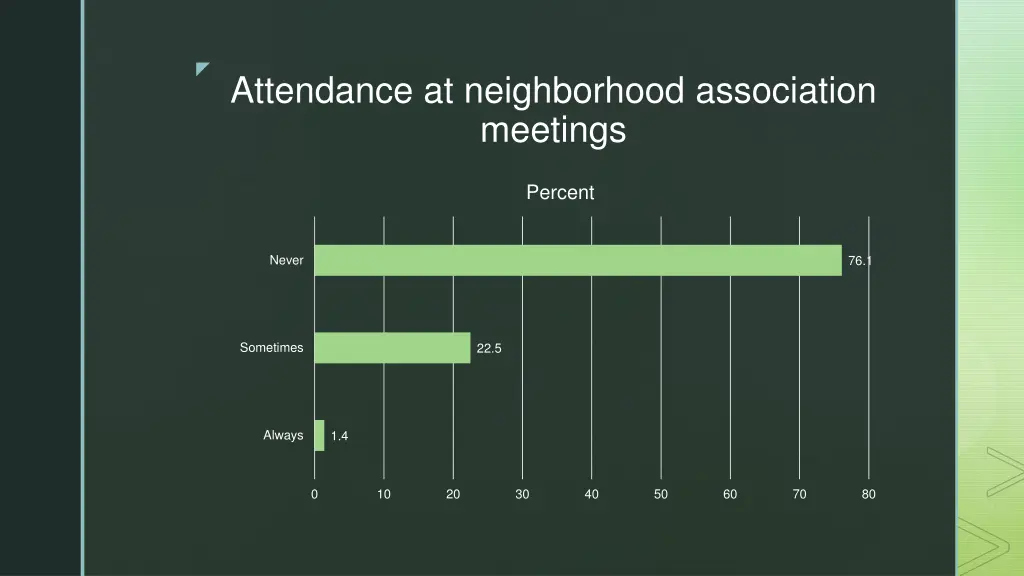 attendance at neighborhood association meetings