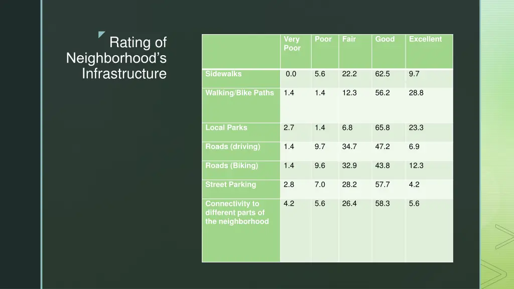 rating of neighborhood s infrastructure