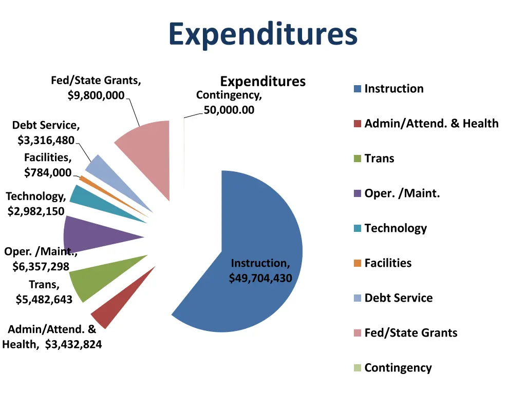 expenditures