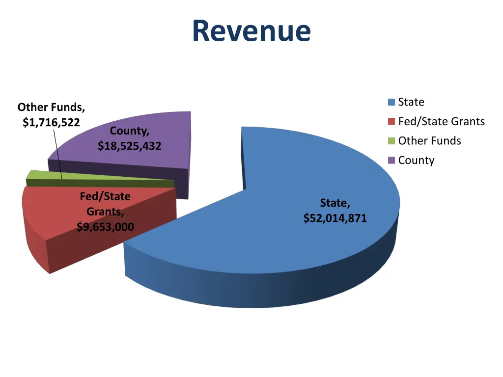 revenue
