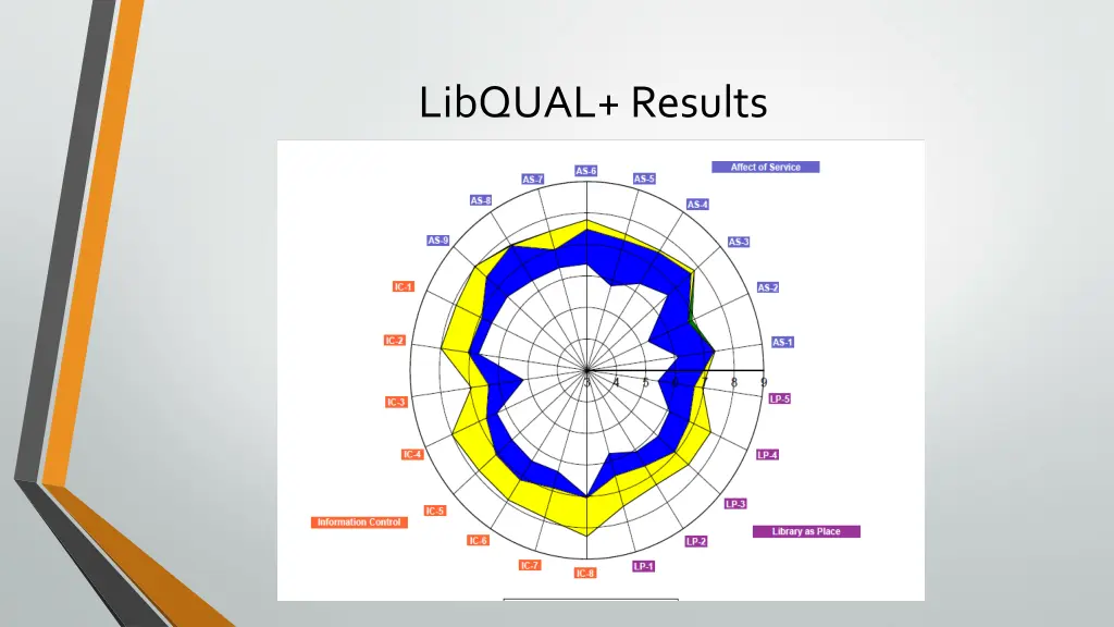 libqual results