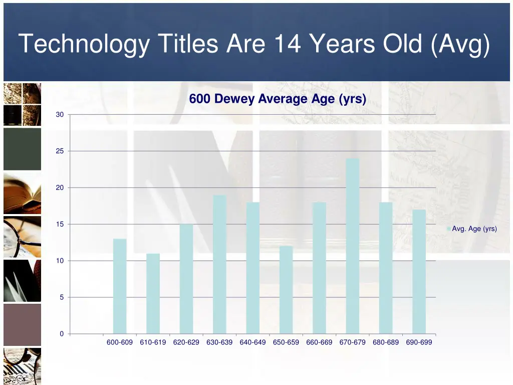 technology titles are 14 years old avg